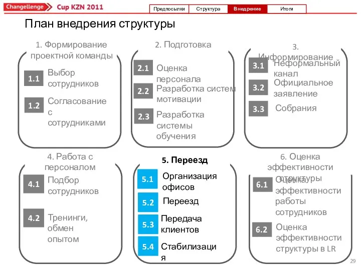 1.1 1. Формирование проектной команды Выбор сотрудников Согласование с сотрудниками