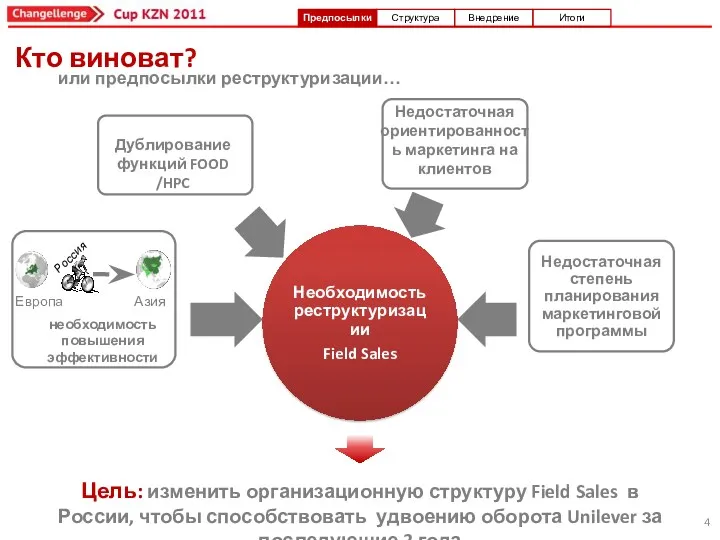 Кто виноват? или предпосылки реструктуризации… Дублирование функций FOOD /HPC Недостаточная