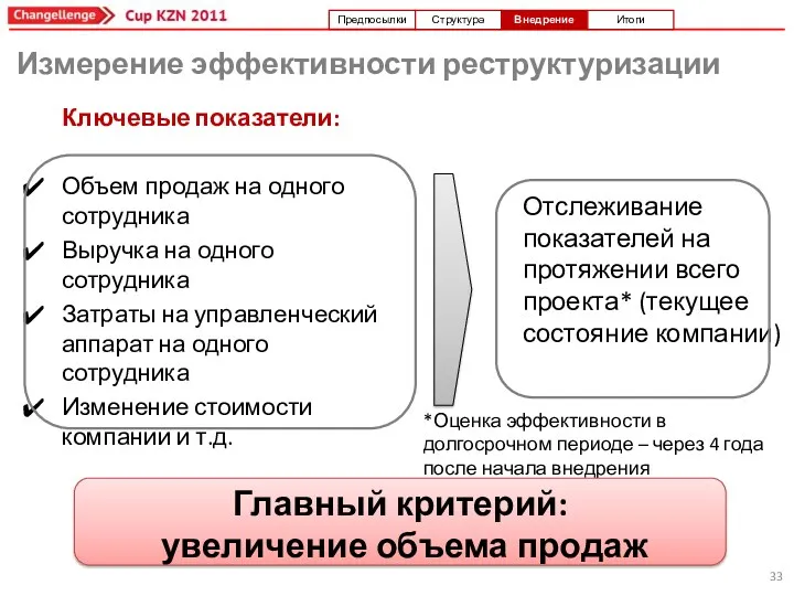 Ключевые показатели: Объем продаж на одного сотрудника Выручка на одного