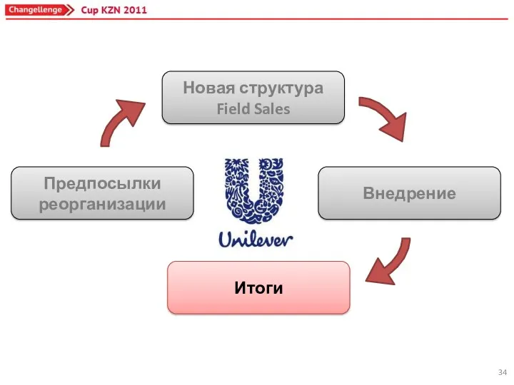 Предпосылки реорганизации Новая структура Field Sales Внедрение Итоги