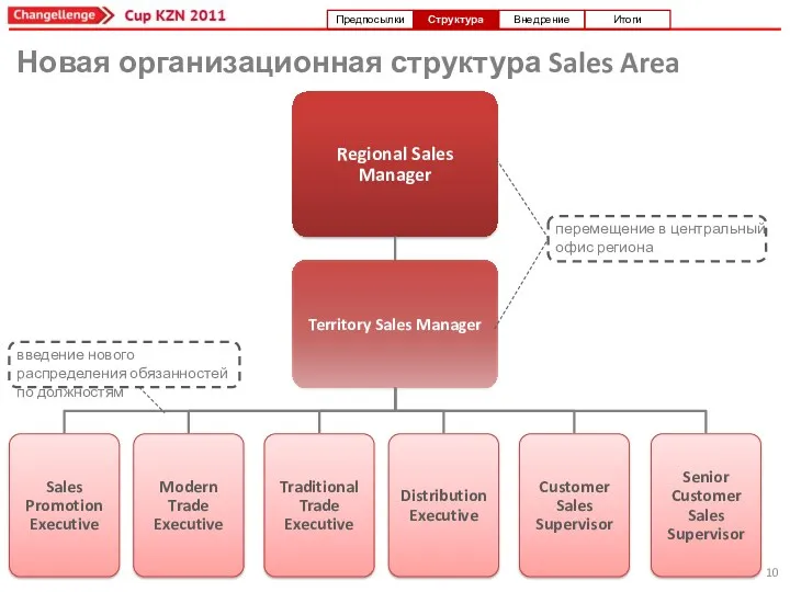 Новая организационная структура Sales Area перемещение в центральный офис региона введение нового распределения обязанностей по должностям