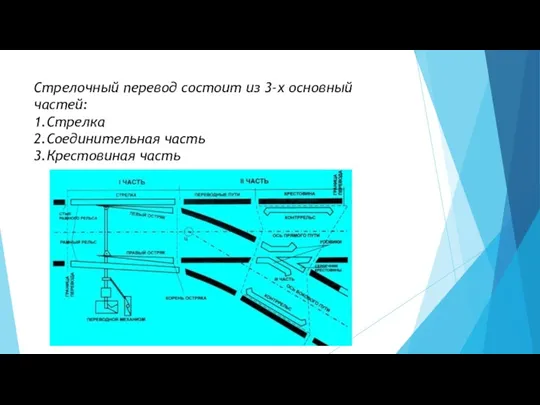 Стрелочный перевод состоит из 3-х основный частей: 1.Стрелка 2.Соединительная часть 3.Крестовиная часть