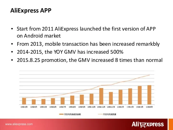 AliExpress APP Start from 2011 AliExpress launched the first version of APP on