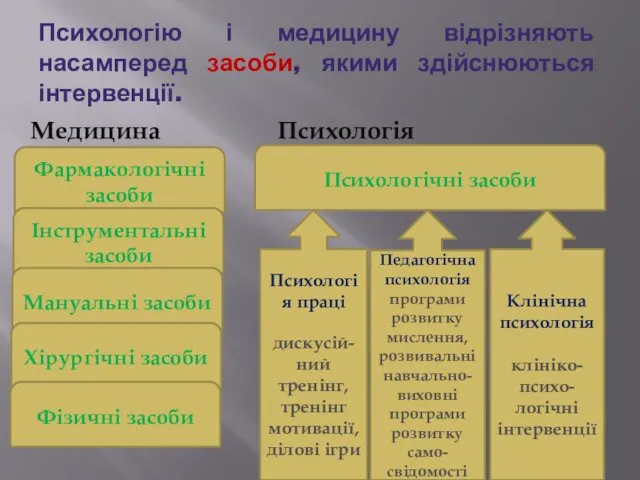 Психологію і медицину відрізняють насамперед засоби, якими здійснюються інтервенції. Медицина