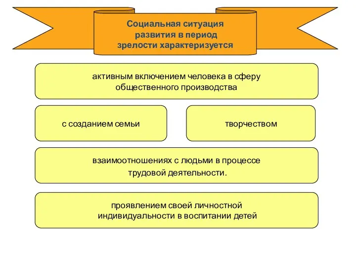 Социальная ситуация развития в период зрелости характеризуется взаимоотношениях с людьми