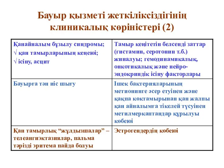 Бауыр қызметі жеткіліксіздігінің клиникалық көріністері (2)