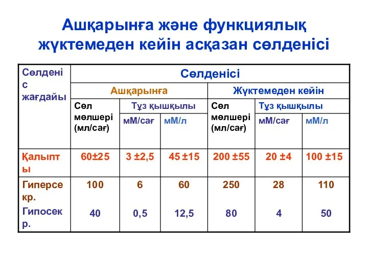 Ашқарынға және функциялық жүктемеден кейін асқазан сөлденісі