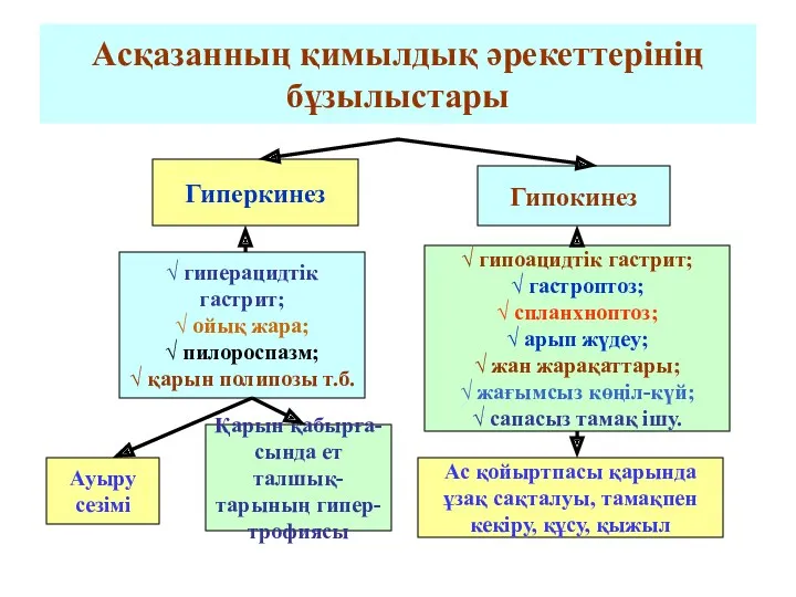 Асқазанның қимылдық әрекеттерінің бұзылыстары Гиперкинез Гипокинез √ гиперацидтік гастрит; √