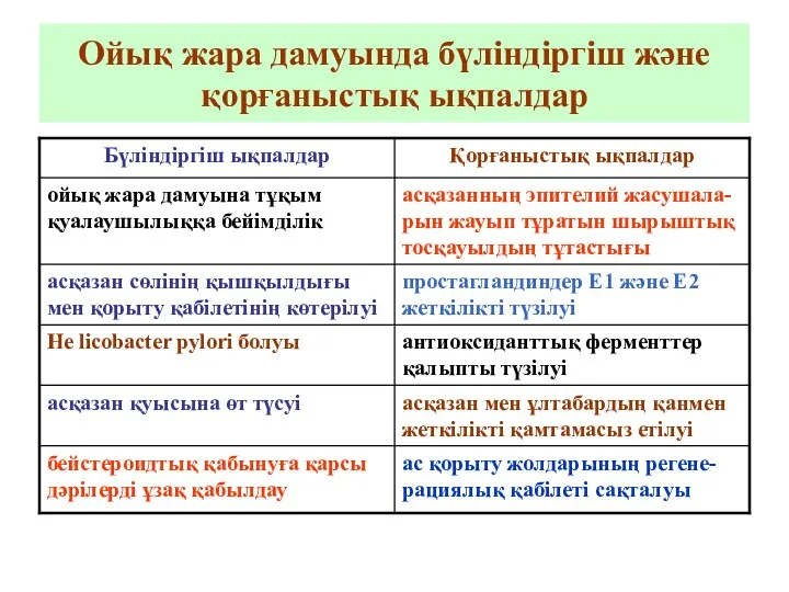 Ойық жара дамуында бүліндіргіш және қорғаныстық ықпалдар