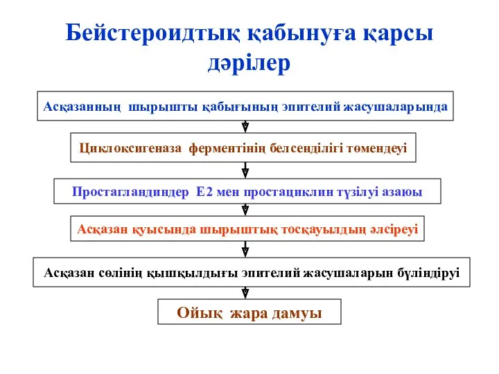 Бейстероидтық қабынуға қарсы дәрілер Асқазанның шырышты қабығының эпителий жасушаларында Циклоксигеназа