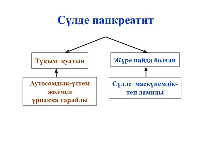 Сүлде панкреатит Тұқым қуатын Жүре пайда болған Аутосомдық-үстем жолмен ұрпаққа тарайды Сүлде маскүнемдік- тен дамиды