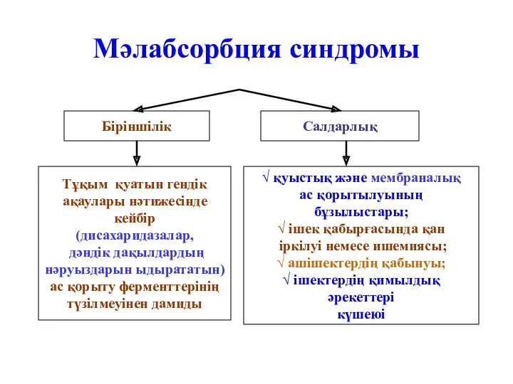 Мәлабсорбция синдромы Біріншілік Салдарлық Тұқым қуатын гендік ақаулары нәтижесінде кейбір