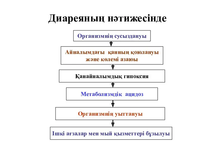 Диареяның нәтижесінде Организмнің сусыздануы Айналымдағы қанның қоюлануы және көлемі азаюы