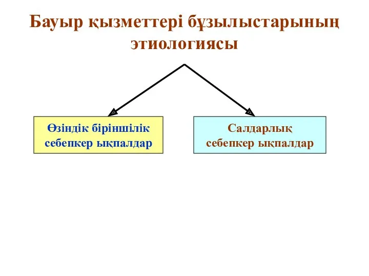 Бауыр қызметтері бұзылыстарының этиологиясы Өзіндік біріншілік себепкер ықпалдар Салдарлық себепкер ықпалдар