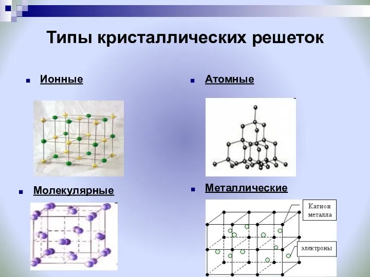 Типы кристаллических решеток Ионные Атомные Молекулярные Металлические