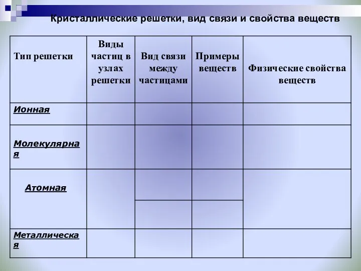 Кристаллические решетки, вид связи и свойства веществ