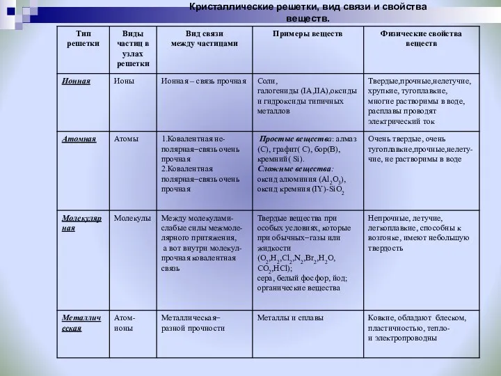 Кристаллические решетки, вид связи и свойства веществ.