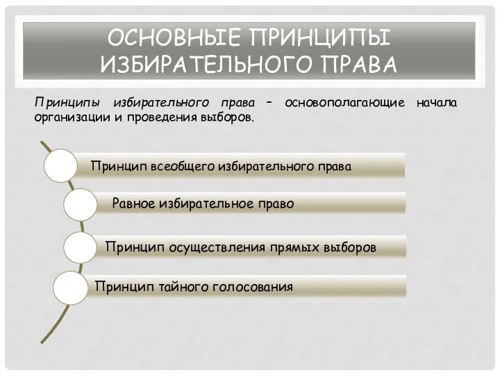 ОСНОВНЫЕ ПРИНЦИПЫ ИЗБИРАТЕЛЬНОГО ПРАВА Принципы избирательного права – основополагающие начала организации и проведения выборов.