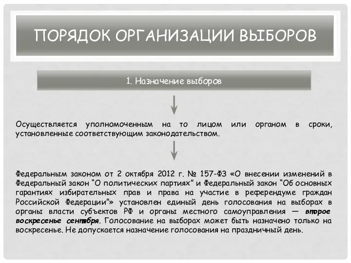 ПОРЯДОК ОРГАНИЗАЦИИ ВЫБОРОВ 1. Назначение выборов Осуществляется уполномоченным на то