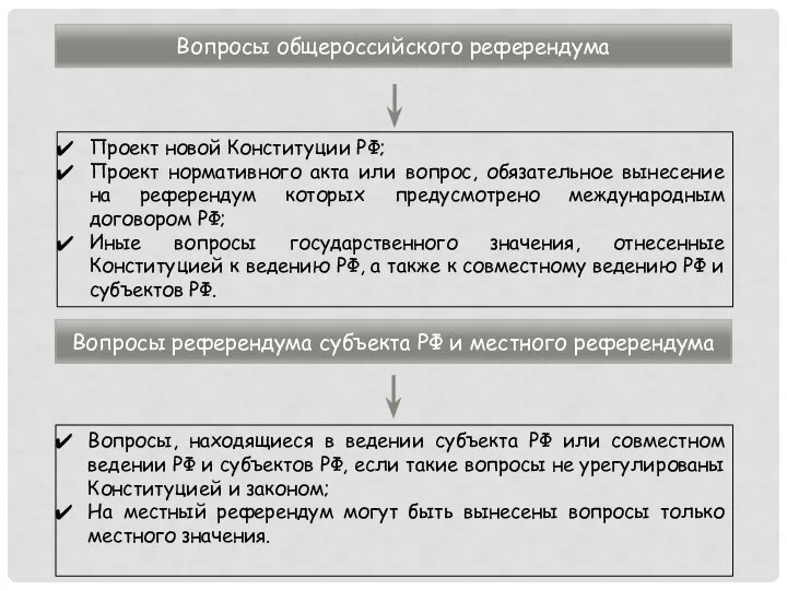 Вопросы общероссийского референдума Проект новой Конституции РФ; Проект нормативного акта