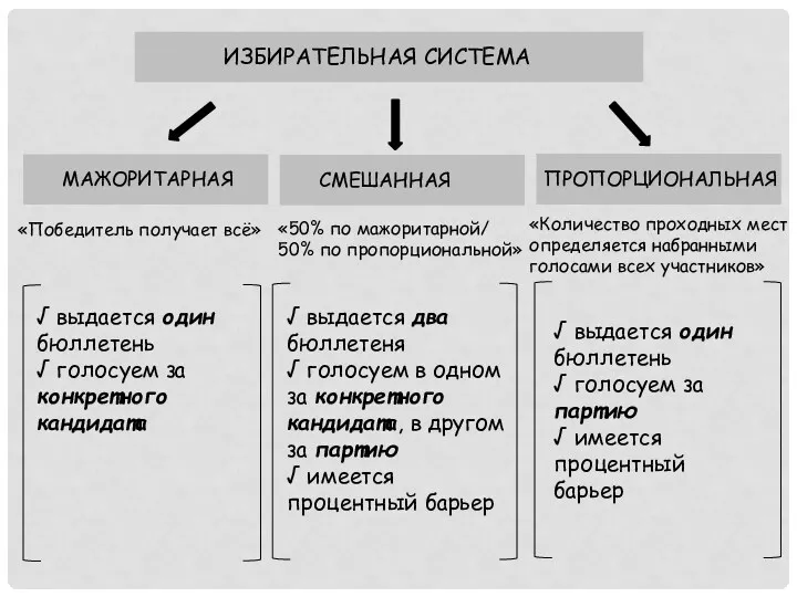 ИЗБИРАТЕЛЬНАЯ СИСТЕМА МАЖОРИТАРНАЯ СМЕШАННАЯ ПРОПОРЦИОНАЛЬНАЯ «Победитель получает всё» «50% по