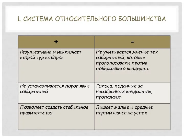 1. СИСТЕМА ОТНОСИТЕЛЬНОГО БОЛЬШИНСТВА