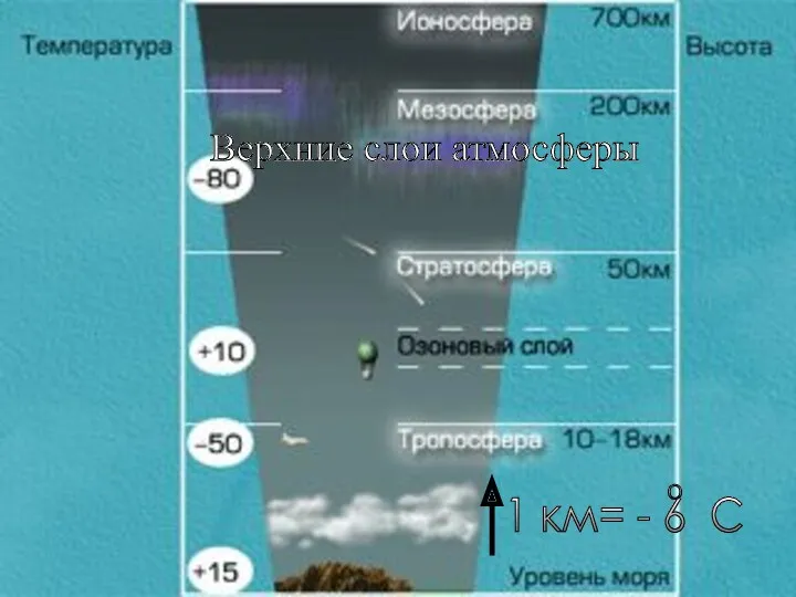 Верхние слои атмосферы 1 км= - 6 С 0
