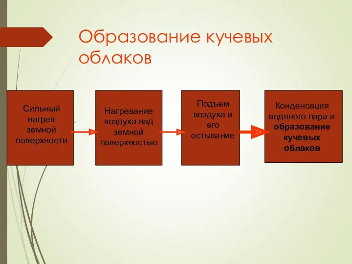 Образование кучевых облаков Сильный нагрев земной поверхности Нагревание воздуха над