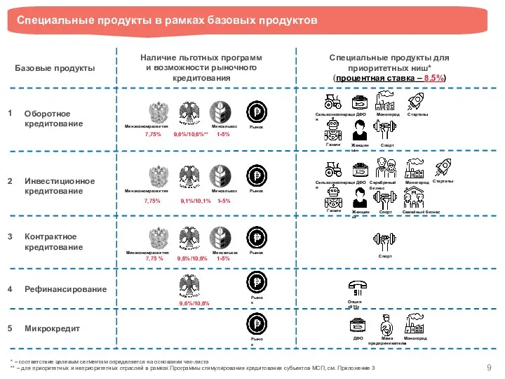 Оборотное кредитование 1 2 3 4 5 Инвестиционное кредитование Контрактное