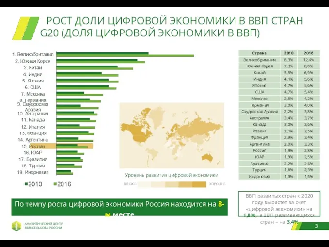 РОСТ ДОЛИ ЦИФРОВОЙ ЭКОНОМИКИ В ВВП СТРАН G20 (ДОЛЯ ЦИФРОВОЙ