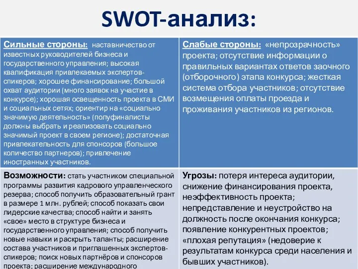 SWOT-анализ: