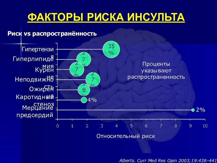 Гиперлипидемия 27% Курение 27% Ожирение 18% Неподвижность 27% Каротидный стеноз