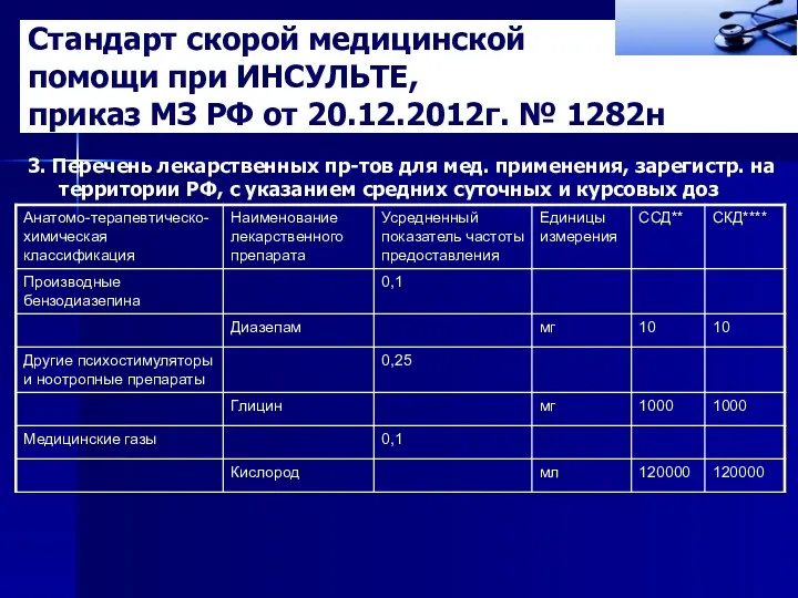 Стандарт скорой медицинской помощи при ИНСУЛЬТЕ, приказ МЗ РФ от