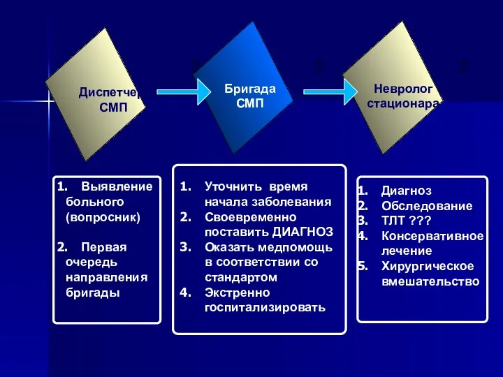 Диспетчер СМП Бригада СМП Невролог стационара Выявление больного (вопросник) Первая