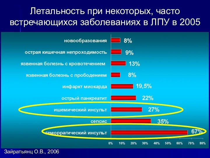 Летальность при некоторых, часто встречающихся заболеваниях в ЛПУ в 2005 Зайратьянц О.В., 2006