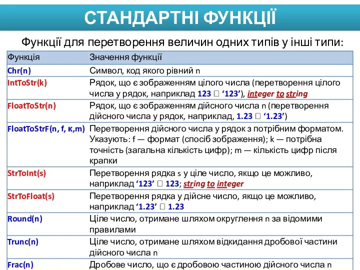 СТАНДАРТНІ ФУНКЦІЇ Функції для перетворення величин одних типів у інші типи: