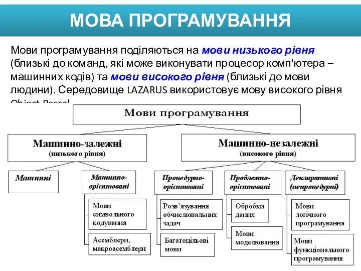 МОВА ПРОГРАМУВАННЯ Мови програмування поділяються на мови низького рівня (близькі