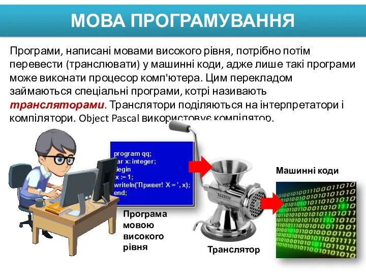 МОВА ПРОГРАМУВАННЯ Програми, написані мовами високого рівня, потрібно потім перевести