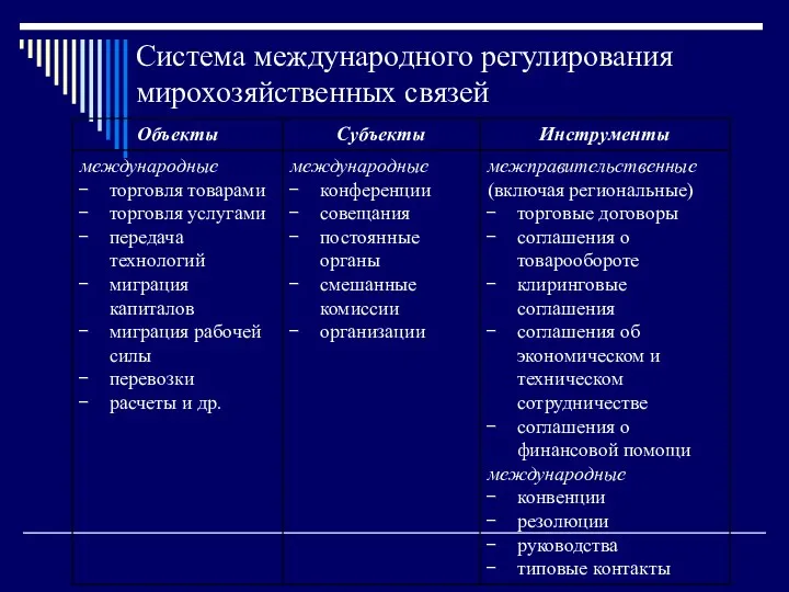 Система международного регулирования мирохозяйственных связей