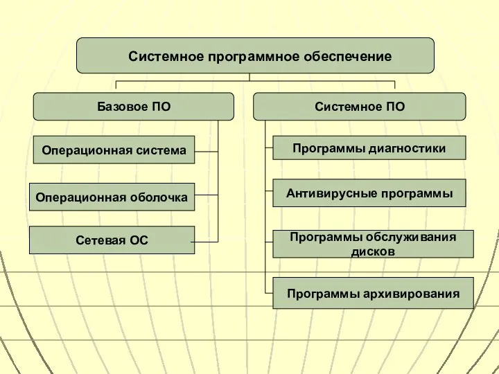 Системное программное обеспечение Системное программное обеспечение Базовое ПО Системное ПО