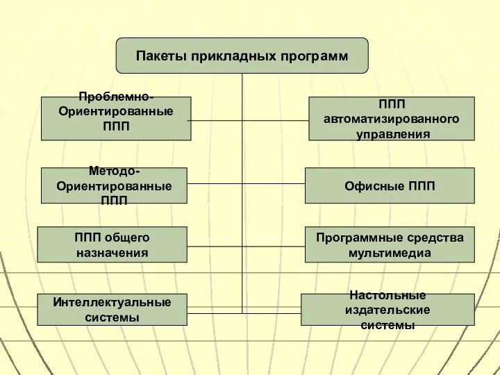 Пакеты прикладных программ Пакеты прикладных программ Проблемно- Ориентированные ППП Методо-