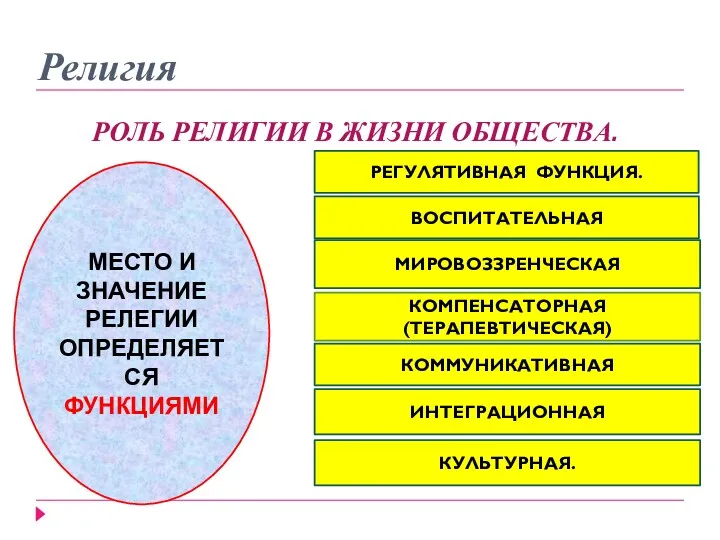 Религия РОЛЬ РЕЛИГИИ В ЖИЗНИ ОБЩЕСТВА. МЕСТО И ЗНАЧЕНИЕ РЕЛЕГИИ