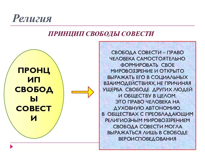 Религия ПРИНЦИП СВОБОДЫ СОВЕСТИ ПРОНЦИП СВОБОДЫ СОВЕСТИ СВОБОДА СОВЕСТИ –