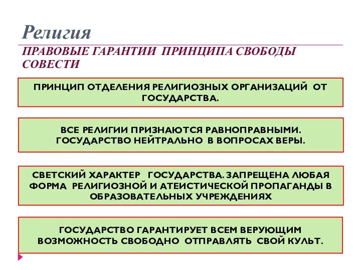 Религия ПРАВОВЫЕ ГАРАНТИИ ПРИНЦИПА СВОБОДЫ СОВЕСТИ ПРИНЦИП ОТДЕЛЕНИЯ РЕЛИГИОЗНЫХ ОРГАНИЗАЦИЙ