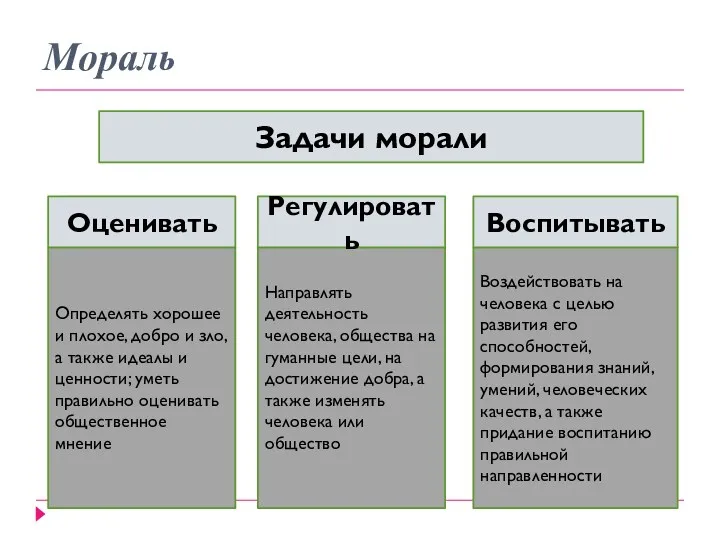 Мораль Задачи морали Определять хорошее и плохое, добро и зло,