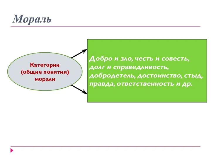 Мораль Категории (общие понятия) морали Добро и зло, честь и