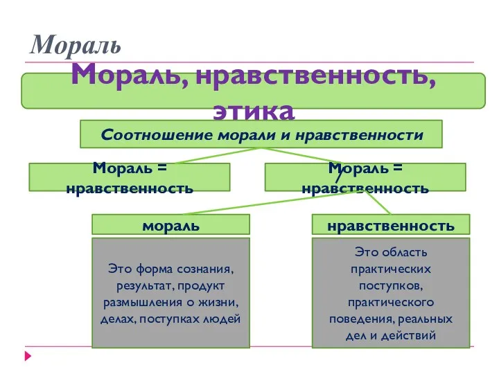 Мораль Мораль, нравственность, этика Соотношение морали и нравственности Мораль =