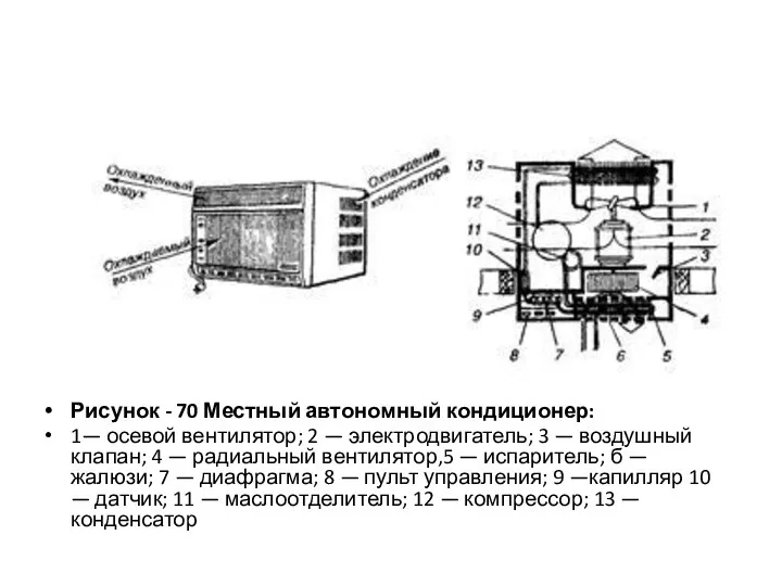 Рисунок - 70 Местный автономный кондиционер: 1— осевой вентилятор; 2