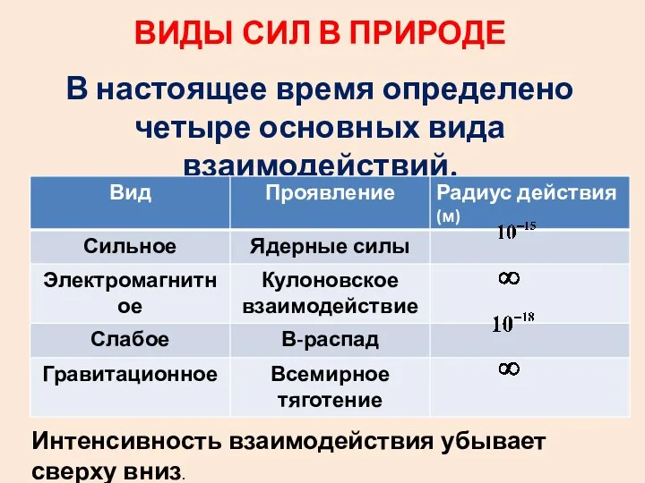 ВИДЫ СИЛ В ПРИРОДЕ В настоящее время определено четыре основных