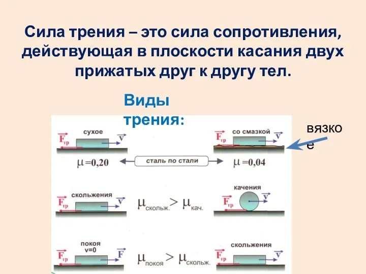 вязкое Сила трения – это сила сопротивления, действующая в плоскости